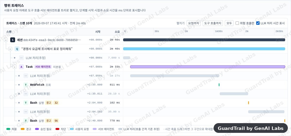 행위 트레이스 화면: 사용자 요청 아래 서브 에이전트와 도구 호출이 트리로 펼쳐지고 오른쪽에 소요 시간 막대가 표시됨